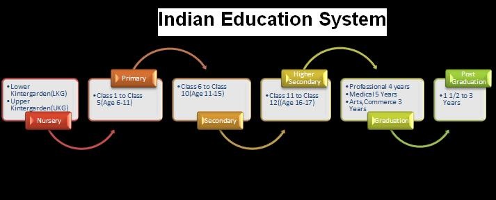 Essay education system in india